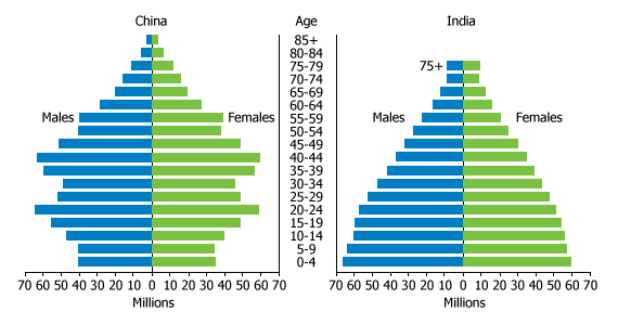 china-india-population