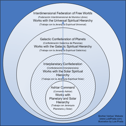 ashtar_command_hierarchy
